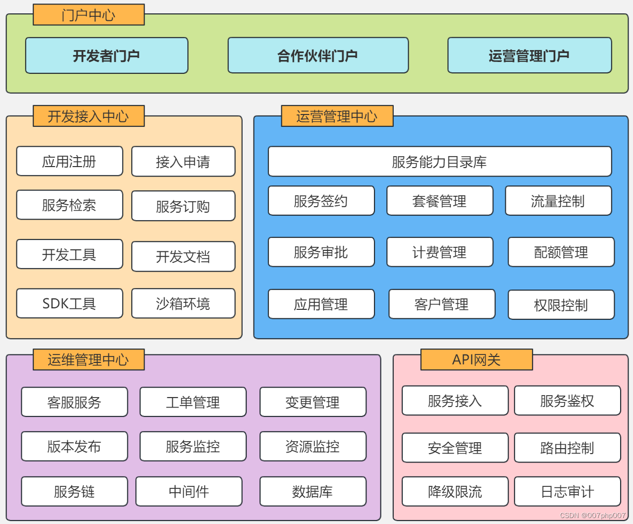 开放平台技术架构设计与实现的实战总结-CSDN博客