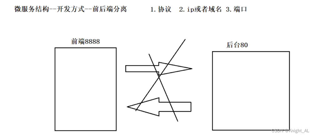 什么是跨域? 出现原因及解决方法插图1 在这里插入图片描述