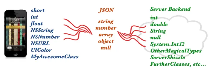 json支持类型