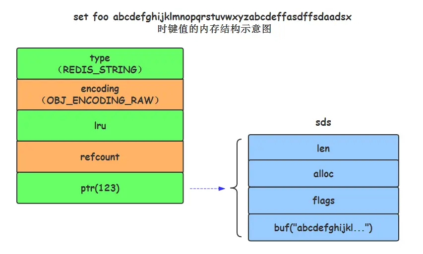set foo abcdefghijklmnopqrstuvwxyzabcdeffasdffsdaadsx时键值的内存结构