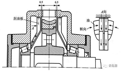 5-2m/s时,油飞溅不起来,这时可采用刮油板润滑.