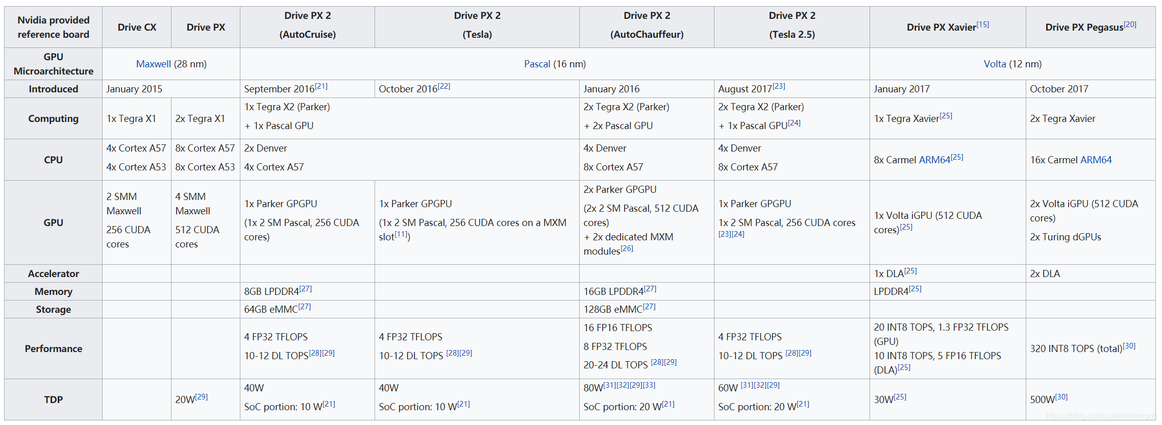 自动驾驶 NVIDIA Drive PX2架构-CSDN博客