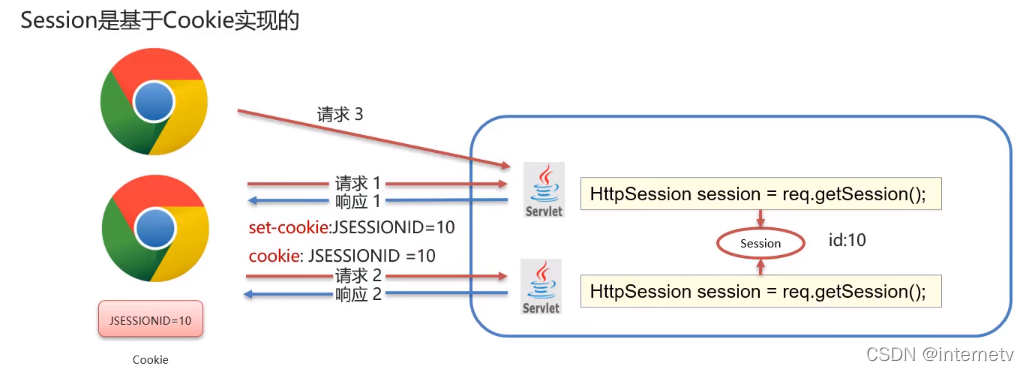 javaWeb 学习笔记14 会话跟踪技术Coolie&Session_request.setattribute 设置coolie-CSDN博客