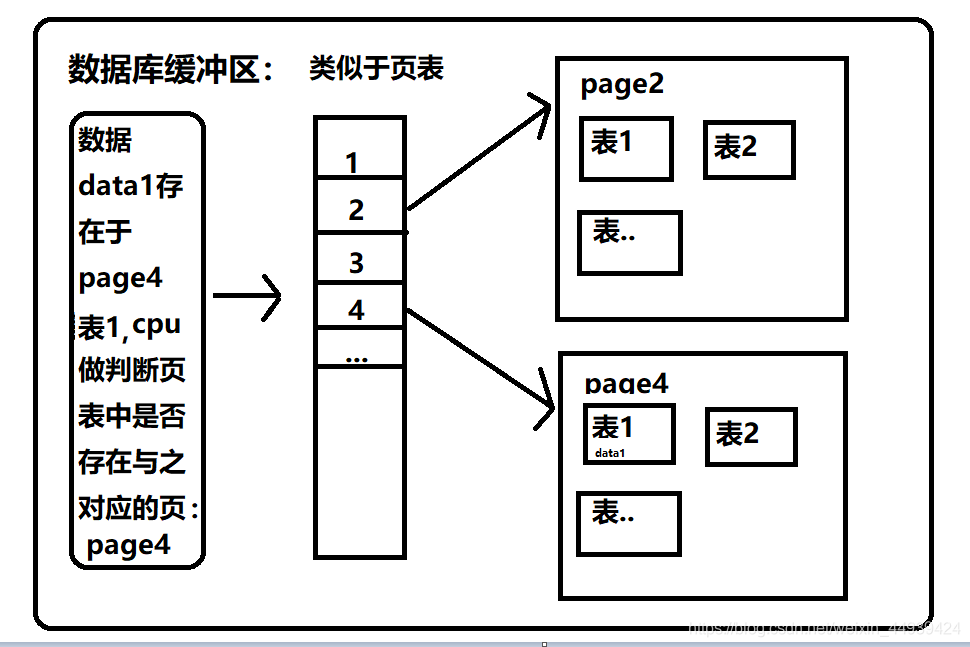 数据库缓冲区Pool