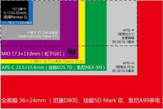 扫盲：微单和单反到底有什么区别？