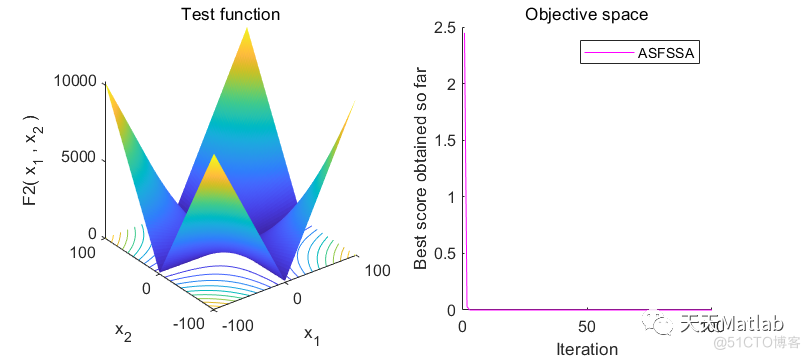 【麻雀算法】基于自适应螺旋飞行麻雀搜索算法求解单目标优化问题附matlab代码(Adaptive Spiral Flying Sparrow Search Algorithm,ASFSSA)_自适应_02