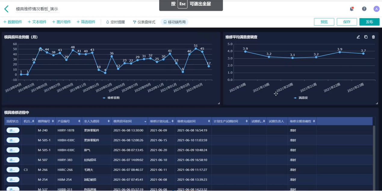 表单采集到的模具数据,制作了看板