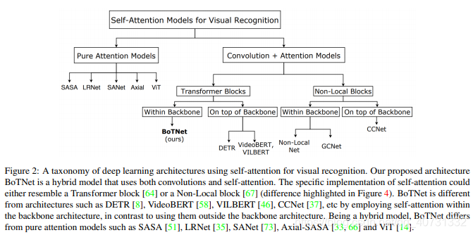 【Transformer】Bottleneck Transformers for Visual Recognition-CSDN博客