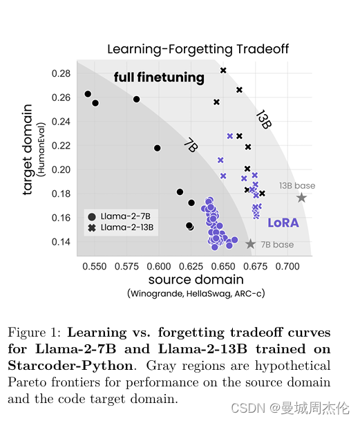 自然语言处理:第三十四章Lora VS FineTuning_lora 还是 fine tuning-CSDN博客