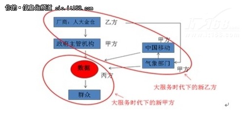 数据成为甲方 大数据呼来大服务时代