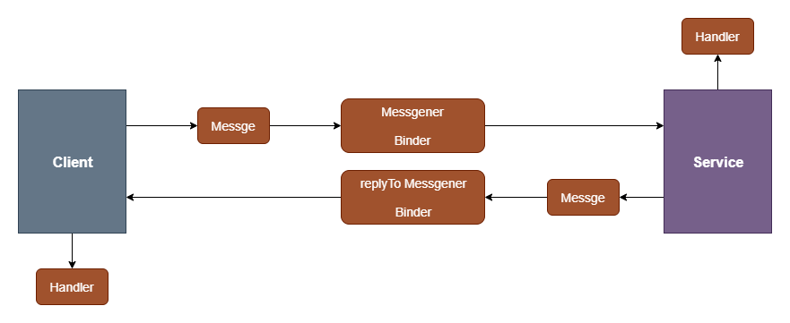 Messenger 的工作原理