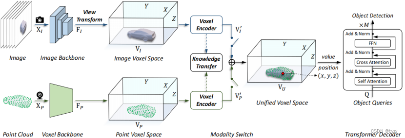 Unifying Voxel-based Representation with Transformer for 3D Object ...
