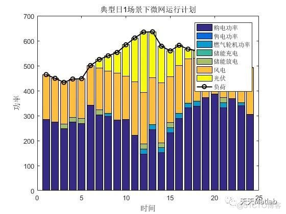 【储能优化】基于ylimp和cvx实现光风负荷储能微电网储能配置优化附matlab代码_无人机
