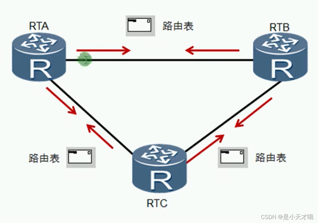Rip R2p RIP路由协议详解:距离矢量算法、RIPv1/2比较及环路避免策略-CSDN博客