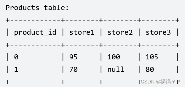 SQL操作:列转行与行转列示例解析-CSDN博客