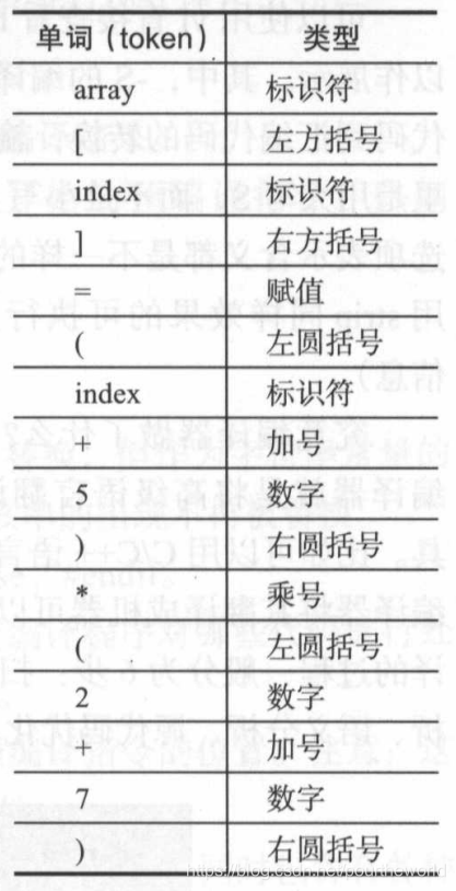 词法分析结果