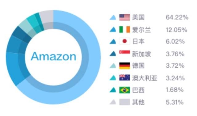 重磅！全球云服务商 IP 地址与分析报告：注册与活跃 IP 告诉你到底哪家云更火