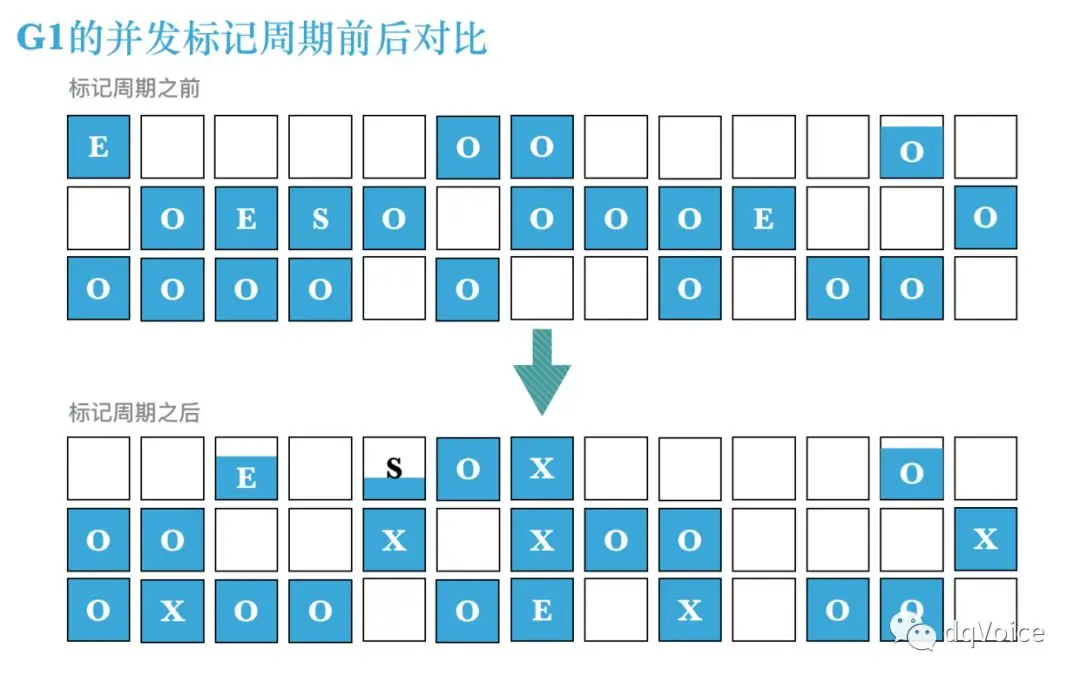 并发收集周期