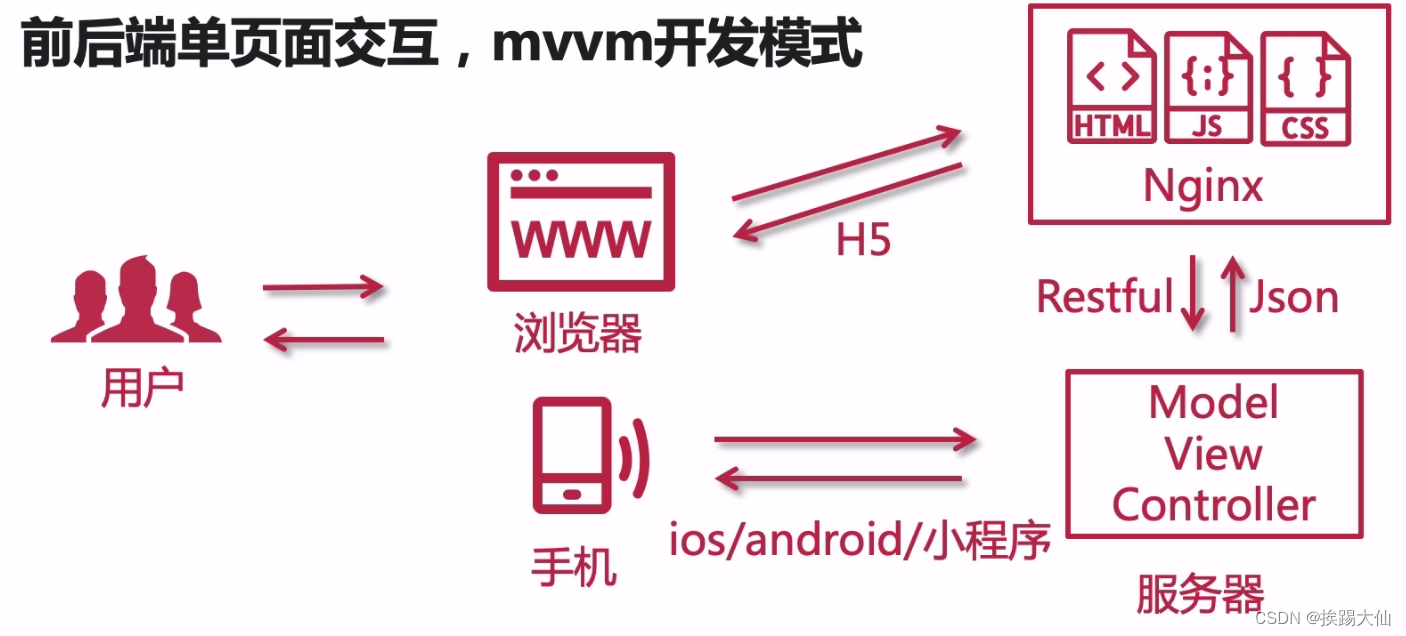 前后端单页面交互,mvvm开发模式