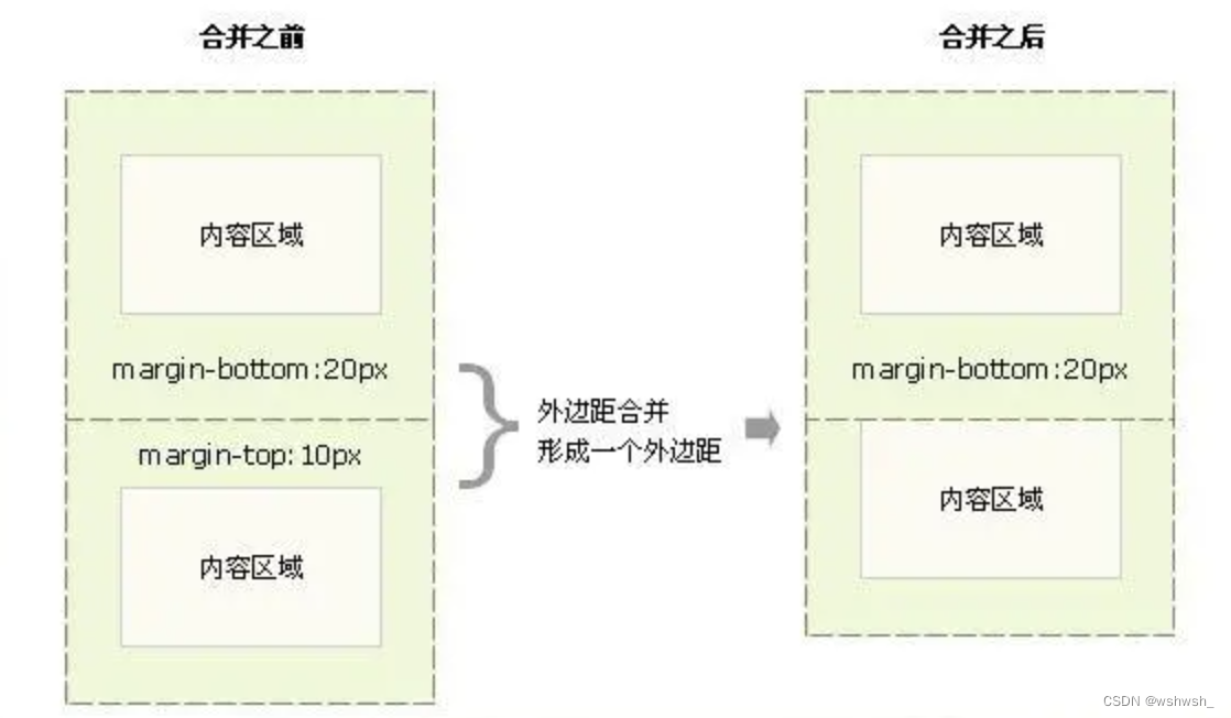 CSS外边距和并(塌陷)及多种解决方法_外边距合并-CSDN博客