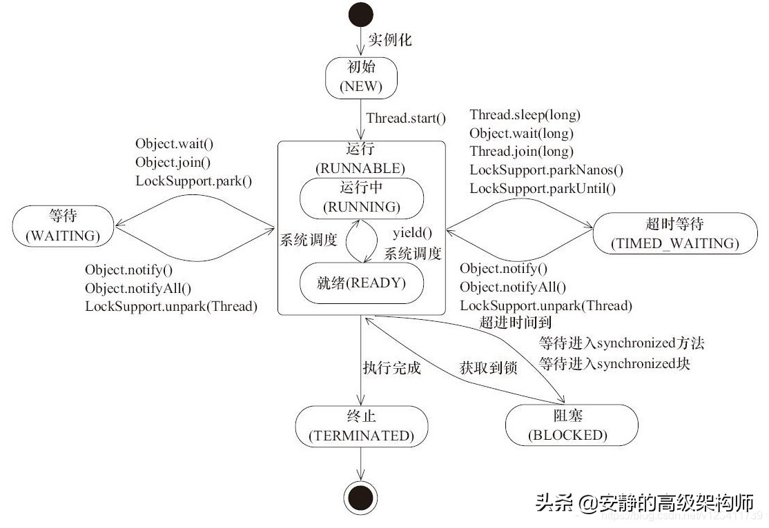 2021年最新版Java 基础高频面试题（附答案解析）
