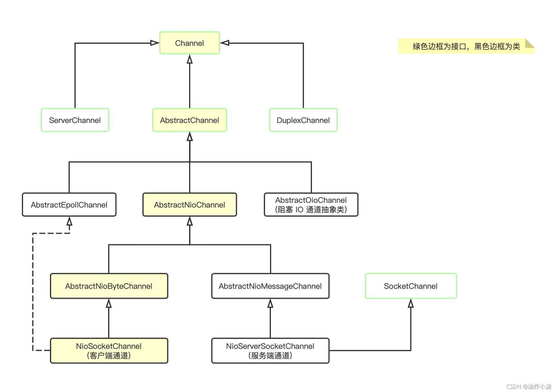 【Netty-Channel】Channel类继承图_channel的继承图-CSDN博客