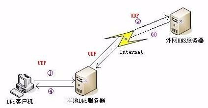 你知道什么是HTTPDNS吗？