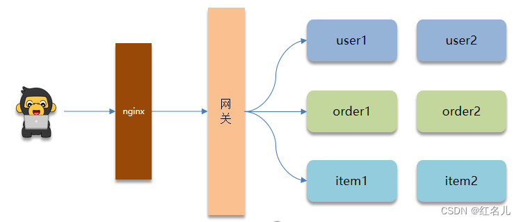 Spring Cloud业务相关问题详解(含面试题)_spring cloud限流面试题-CSDN博客