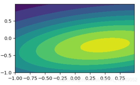 python—scipy.stats.multivariate_normal_python multivariate normal-CSDN博客