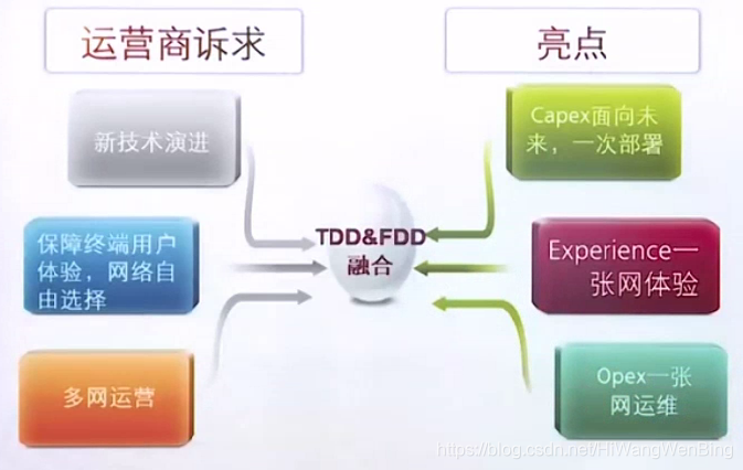[4G&5G专题-103]：部署 - LTE FDD与LTE TDD的融合_fdd和tdd可以共基带板-CSDN博客