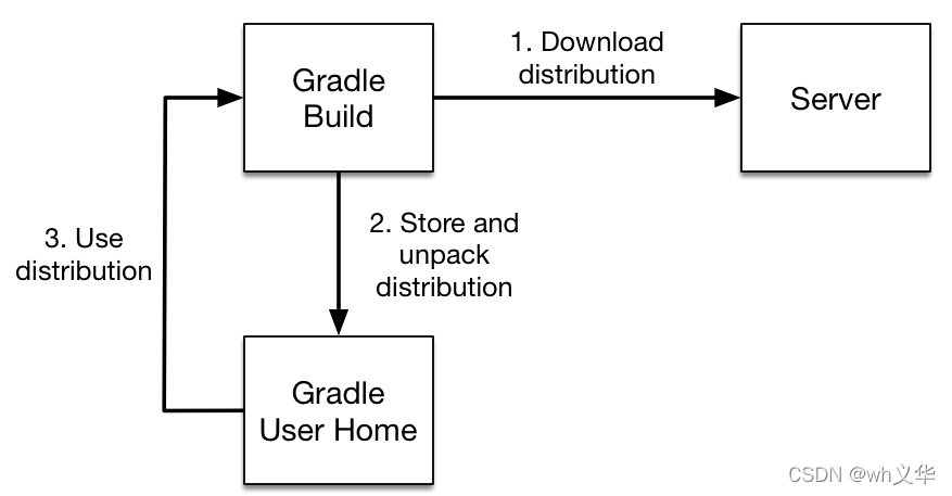 gradle wrapper工作流