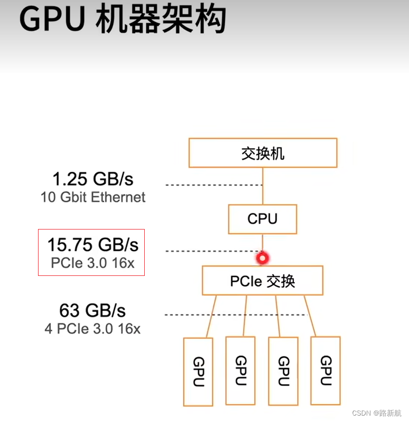 深度学习GPU使用、多GPU并行、分布式训练基础 《动手学深度学习》_两张不同的n卡能一起训练深度学习吗-CSDN博客
