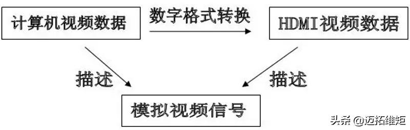 关于VGA DVI HDMI视频接口的区分
