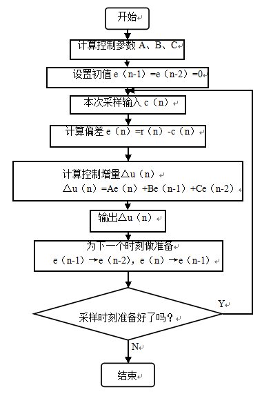 基于PID的单片机温度控制系统设计