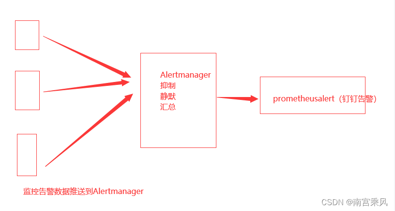 Python编写告警信息，整合Alertmanager告警_python告警发送到alertmanager-CSDN博客