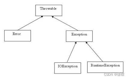 Java面向对象（二）_java extend和implement-CSDN博客