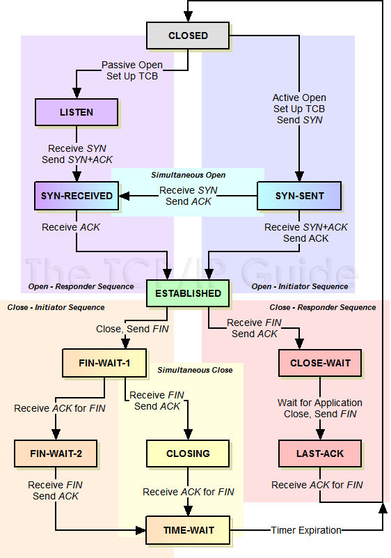 TCP Finite State Machine