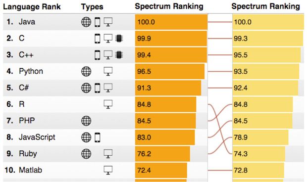 1: Java; 2: C; 3: C++; 4: Python; 5: C#; 6: &; 7: PHP; 8: Javascript; 9: Ruby; 10: Matlab
