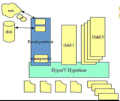 图 5. Hyper-V 体系结构图