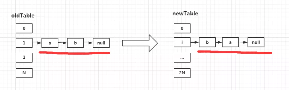 大厂面试必问的HashMap,如何给面试官交上完美答卷?