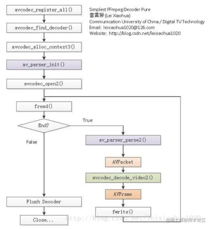 ffmpeg的解码过程