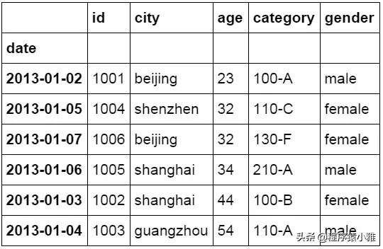 一文看懂怎么用 Python 做数据分析
