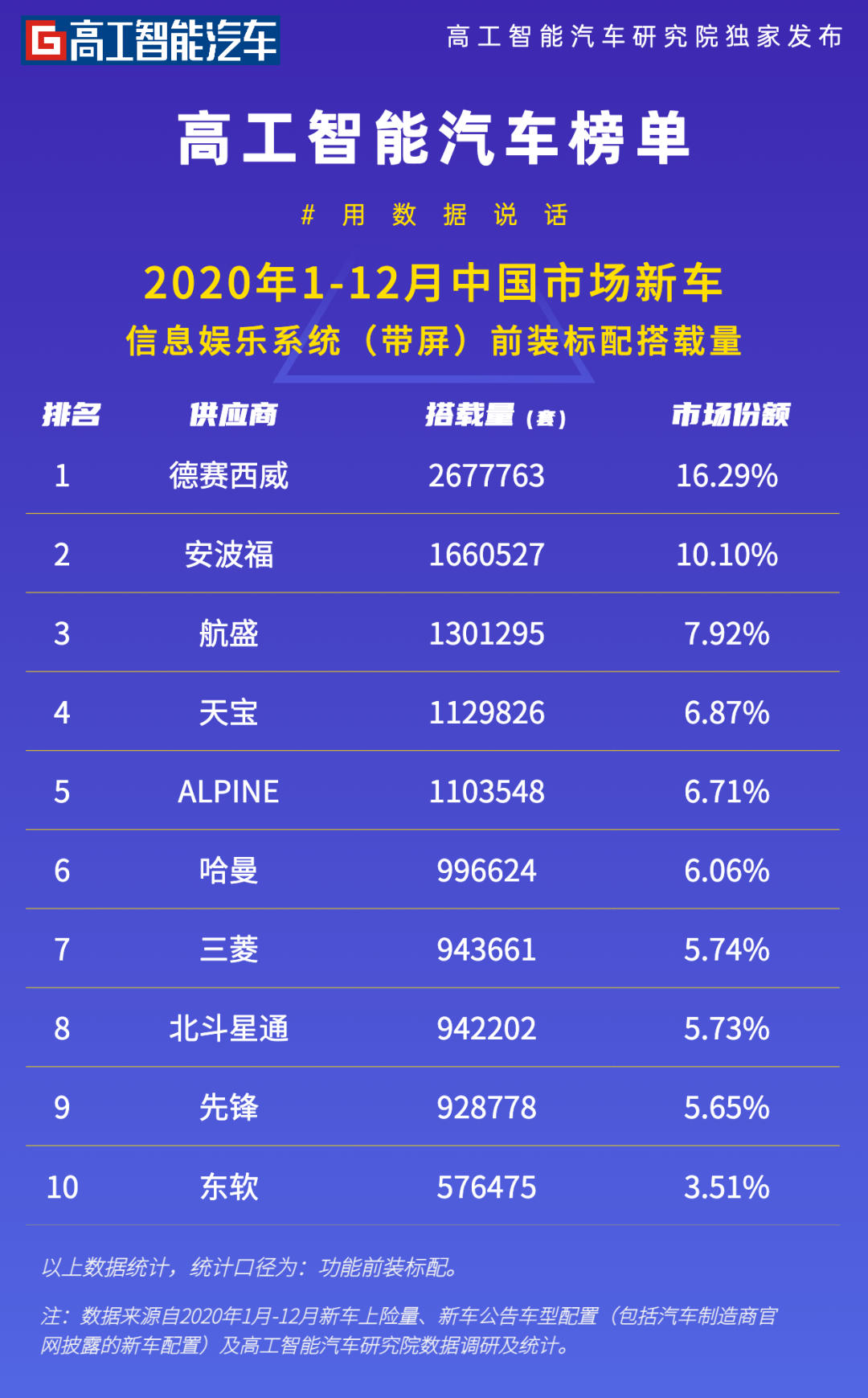 前装车载大屏娱乐系统去年增速超六成，德赛西威“霸榜”主机份额