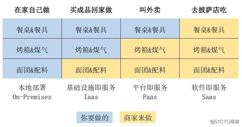 未来的云上趋势—XaaS