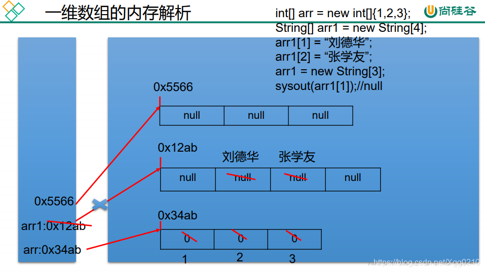 一维数组内存解析