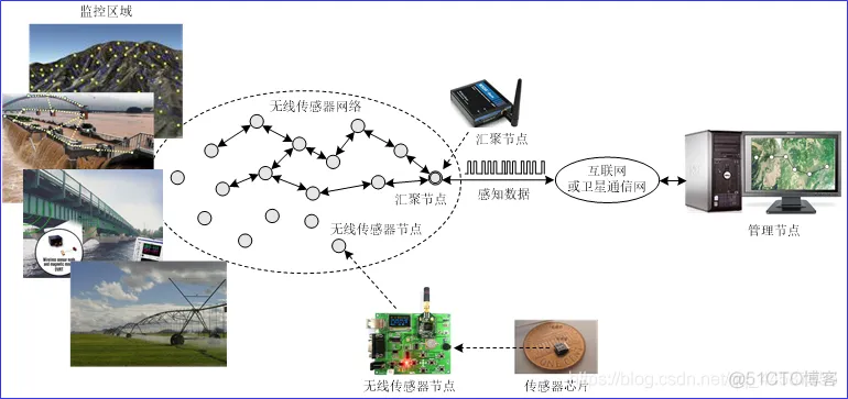 【布局优化】基于麻雀算法求解无线传感器网络布局matlab源码_matlab