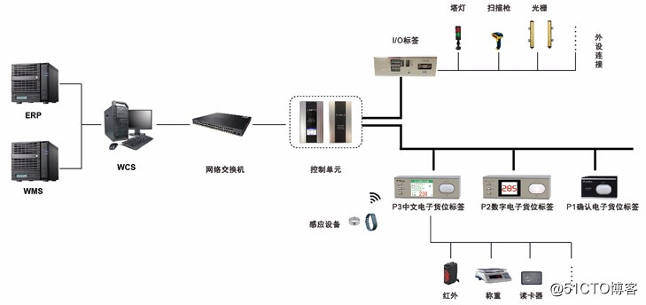 上海瀚示医药行业中文显示电子拣货标签 — 智能播种车