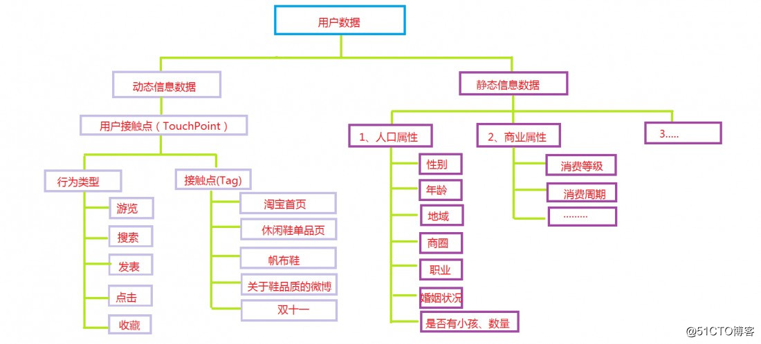 如何构建电商用户画像