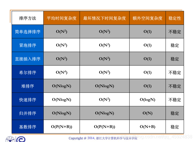 排序算法的比较