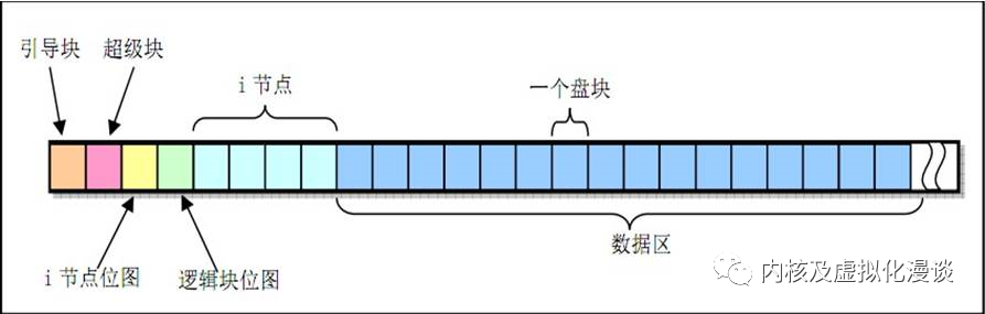 一个简单的文件系统(MinixFS)实现解析_minix文件系统-CSDN博客
